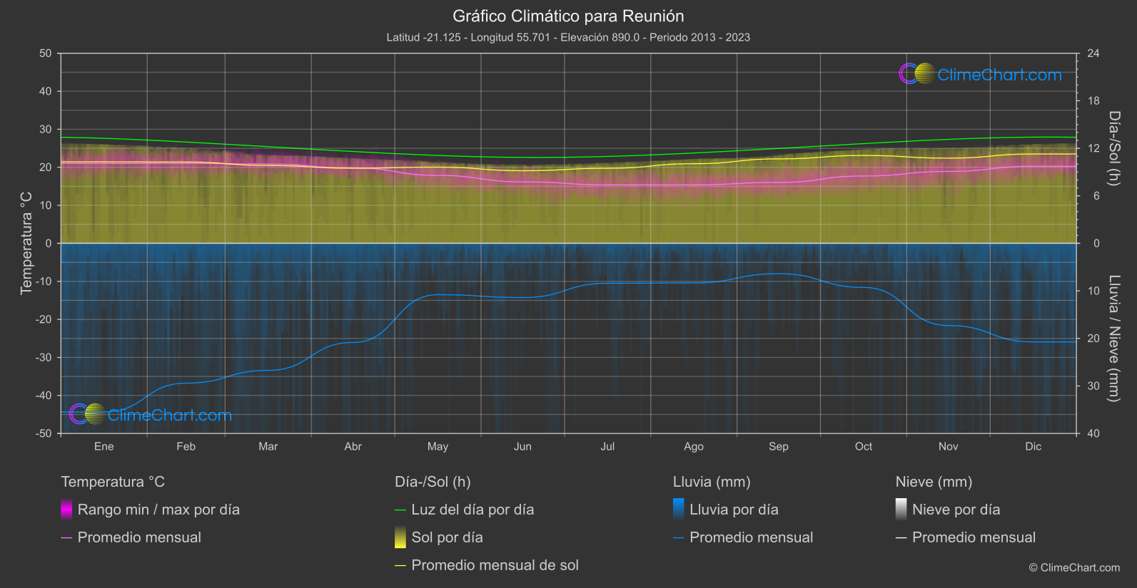 Gráfico Climático: Reunión (Francia)