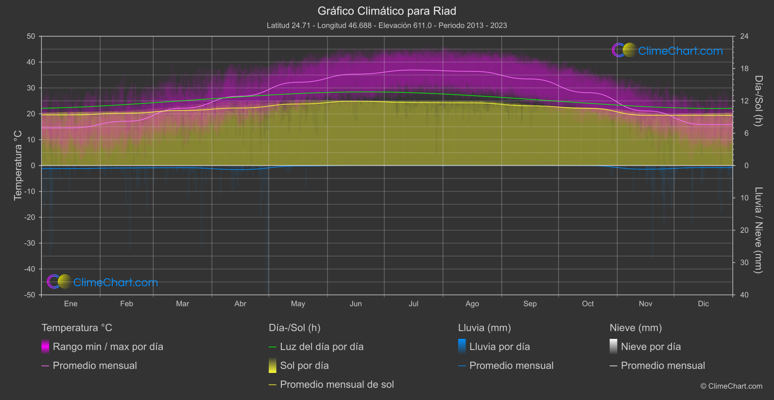 Gráfico Climático: Riad (Arabia Saudita)