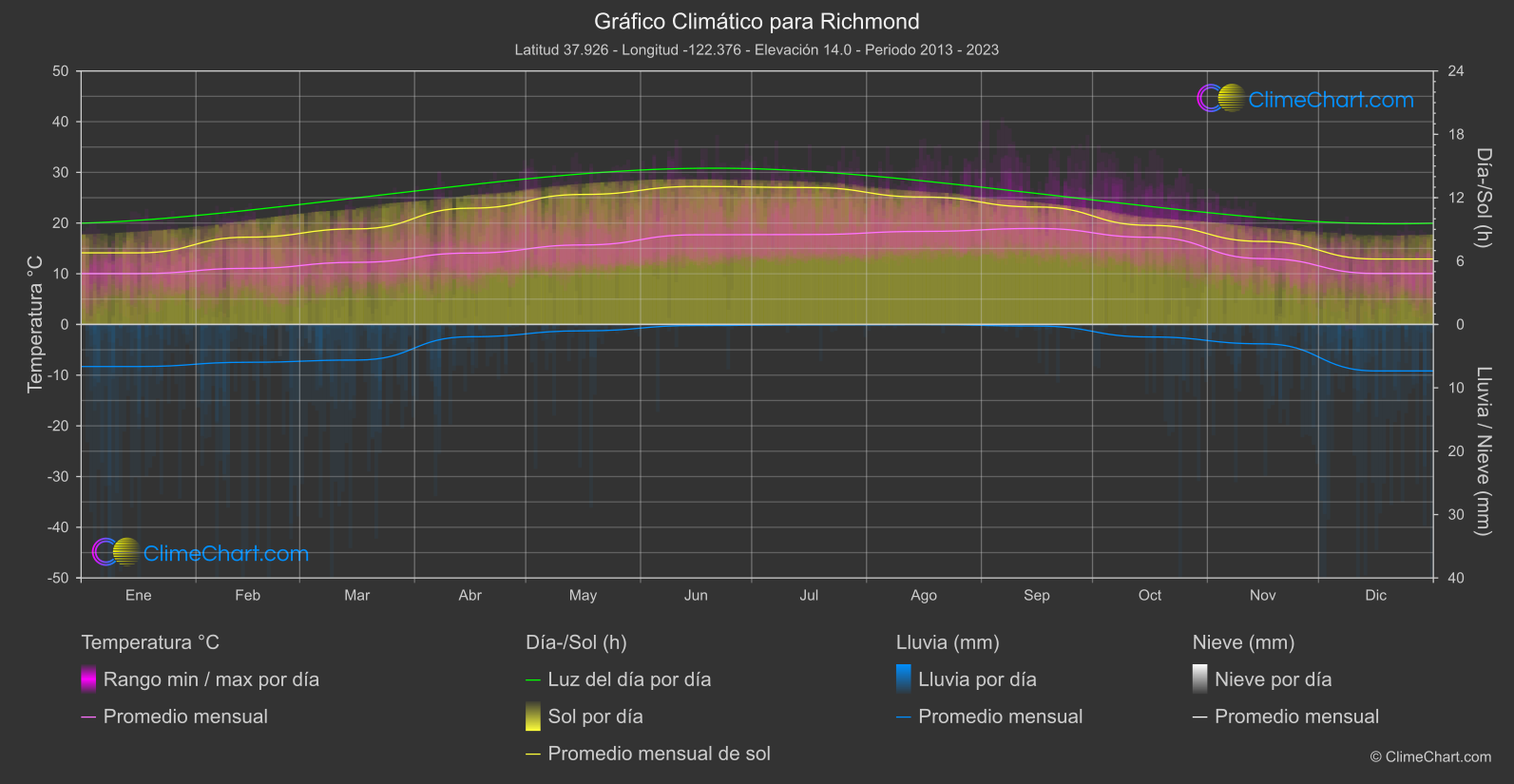 Gráfico Climático: Richmond (Estados Unidos de América)