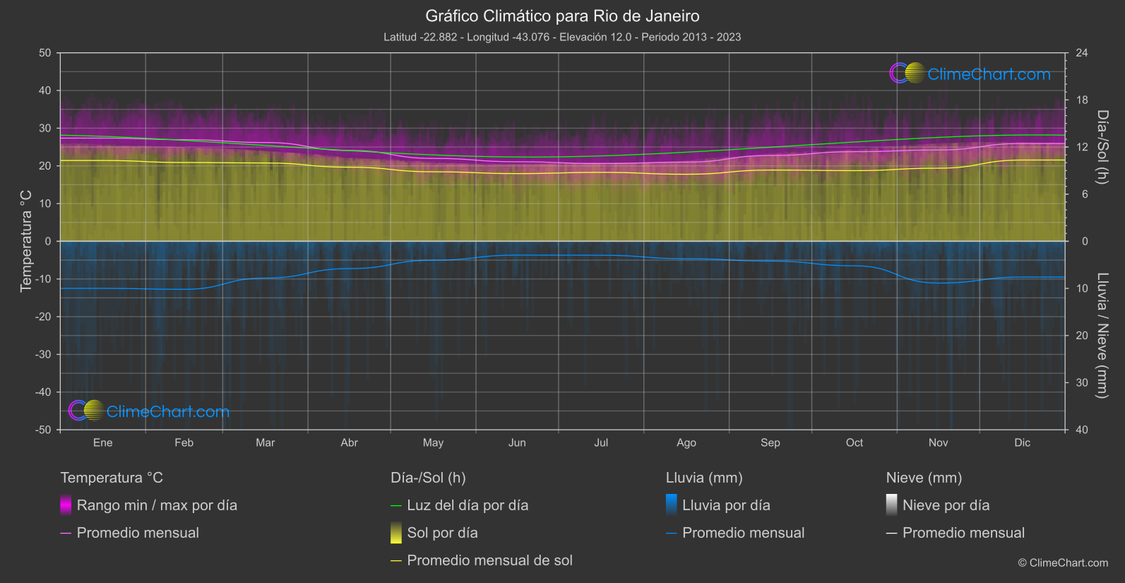 Gráfico Climático: Rio de Janeiro (Brasil)