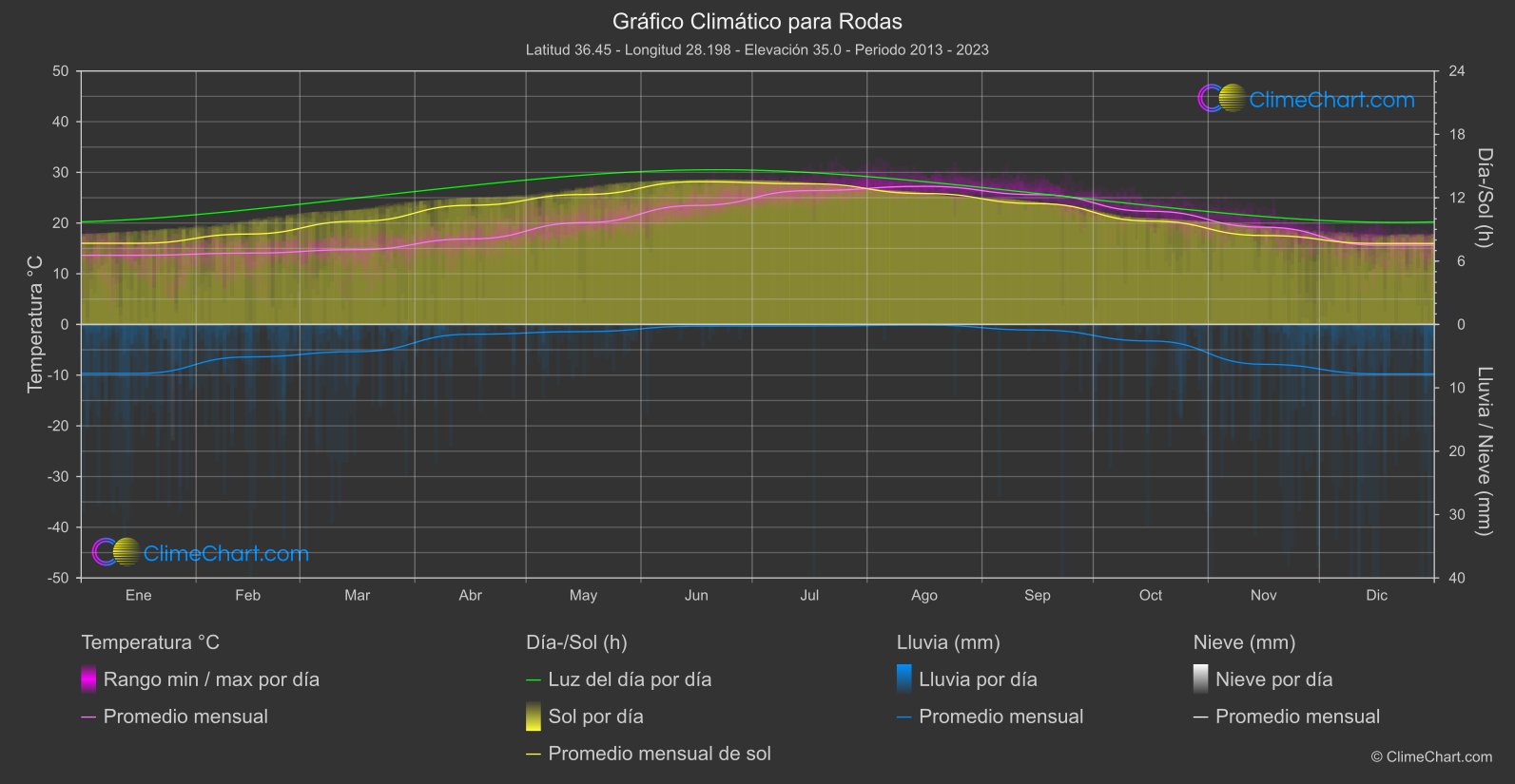 Gráfico Climático: Rodas (Grecia)