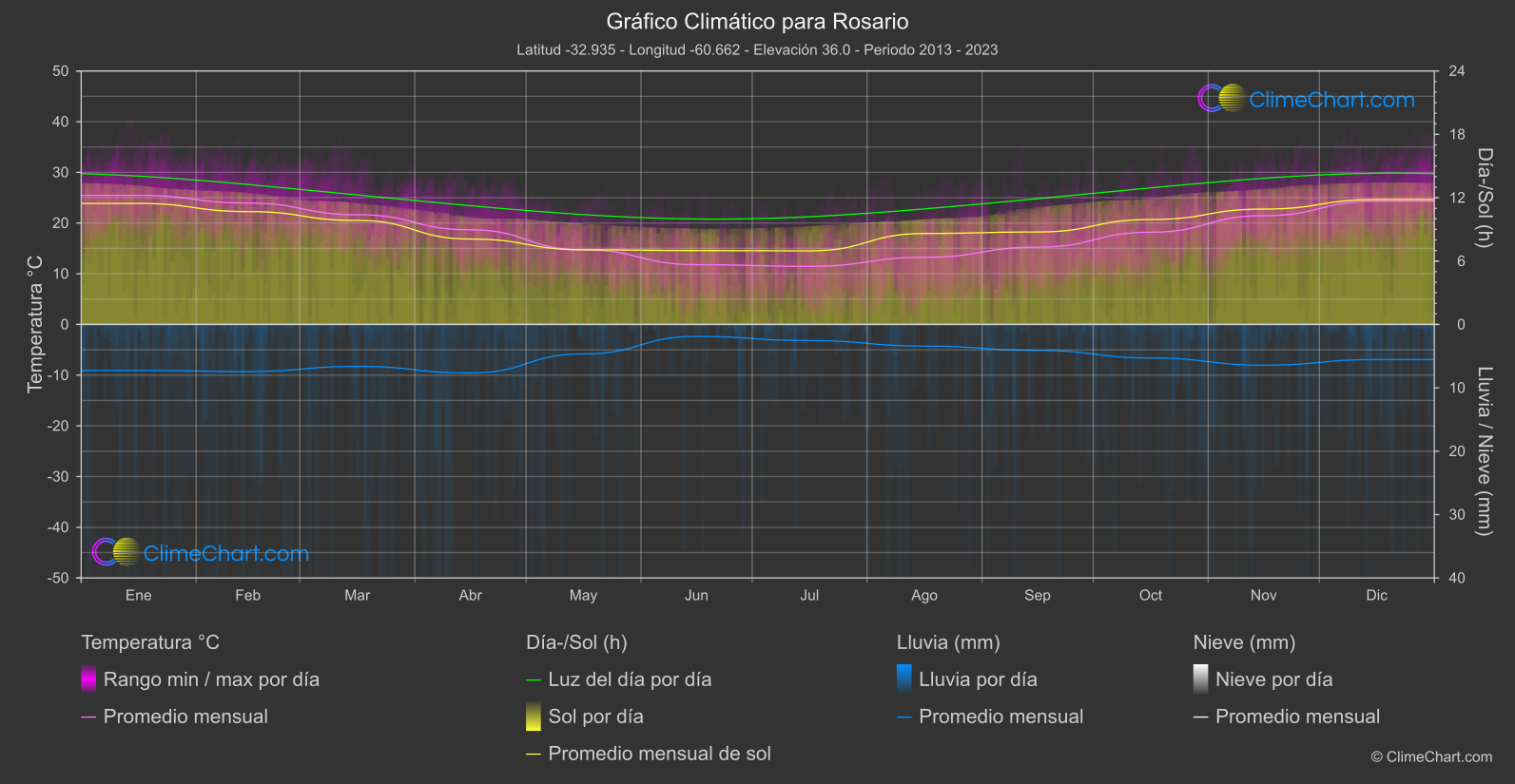 Gráfico Climático: Rosario (Argentina)