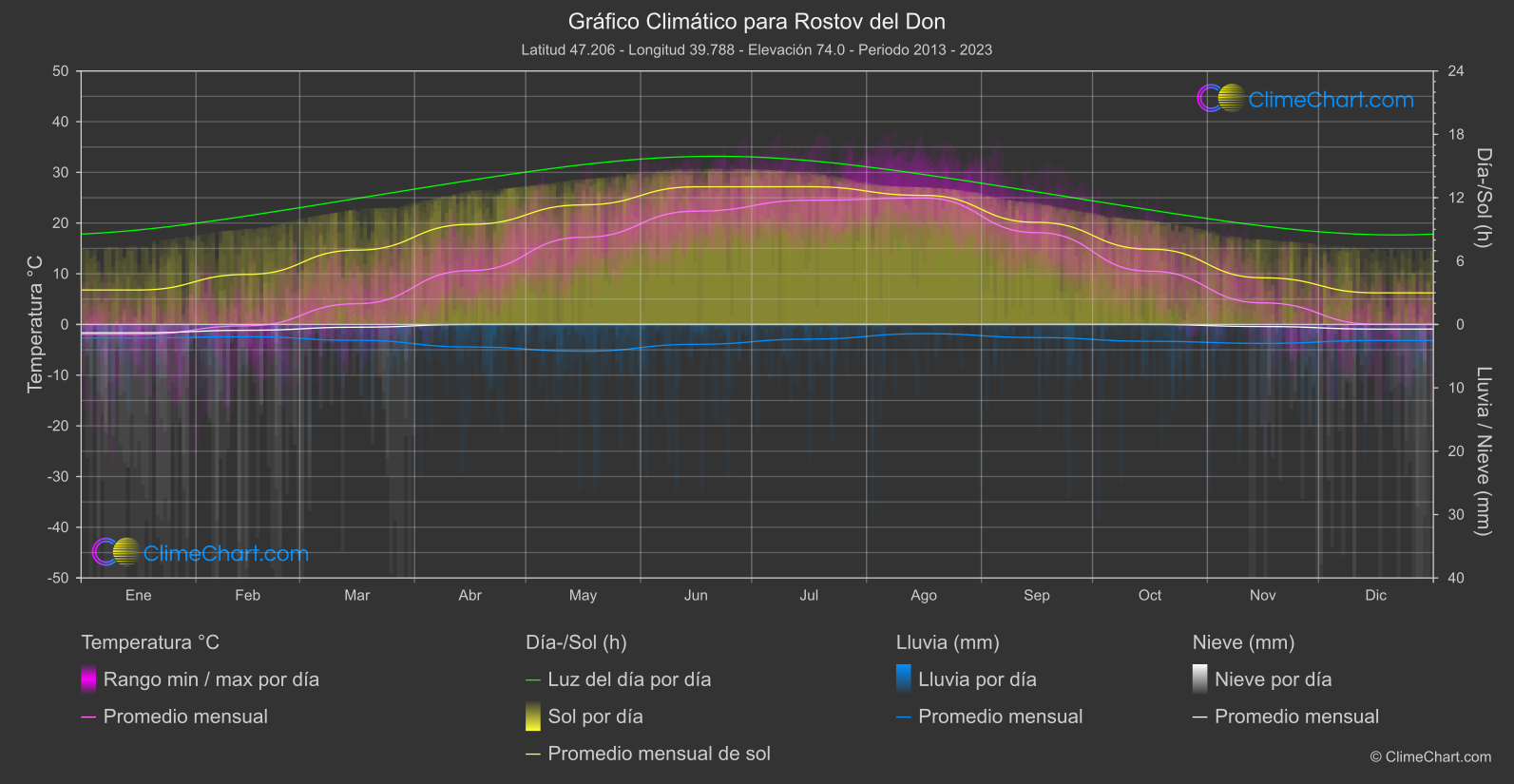 Gráfico Climático: Rostov del Don (Federación Rusa)