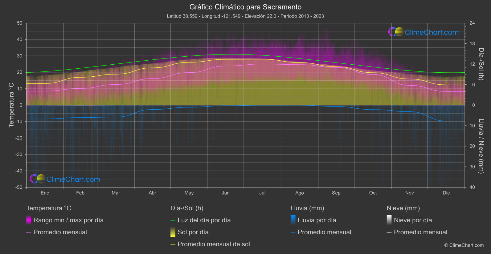 Gráfico Climático: Sacramento (Estados Unidos de América)