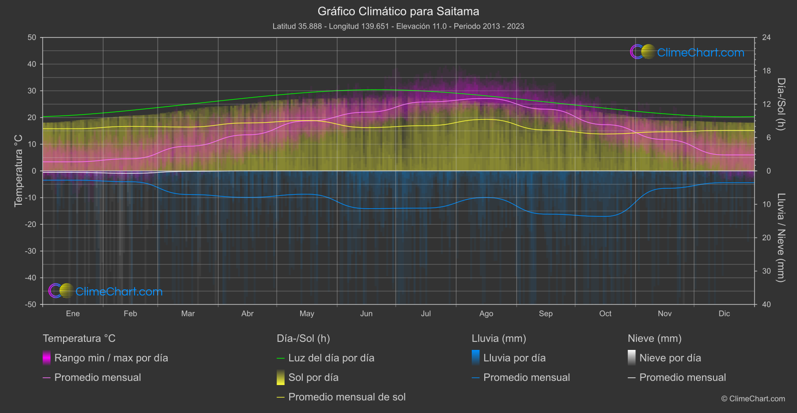 Gráfico Climático: Saitama (Japón)