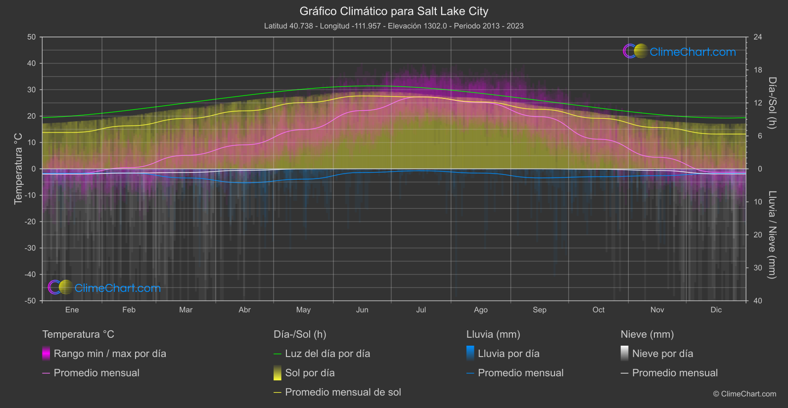 Gráfico Climático: Salt Lake City (Estados Unidos de América)