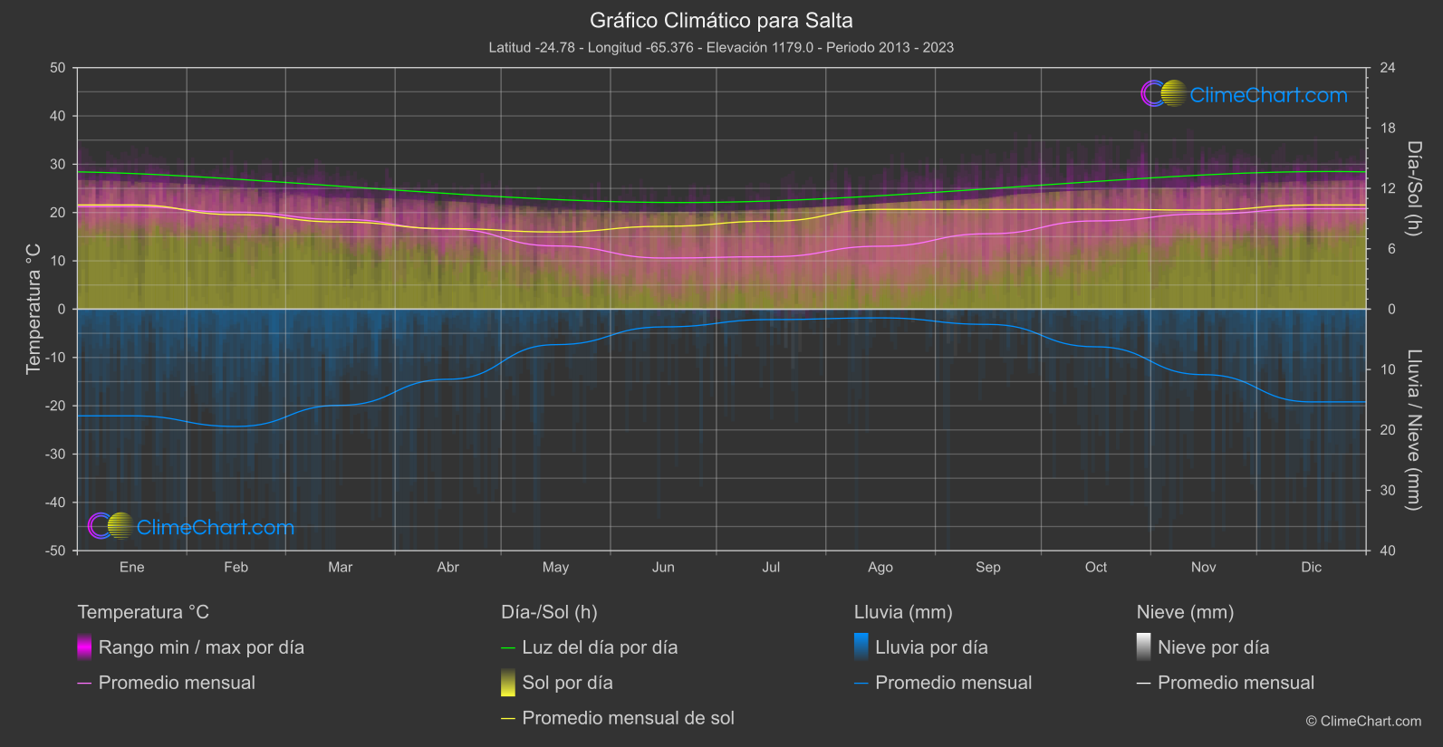 Gráfico Climático: Salta (Argentina)