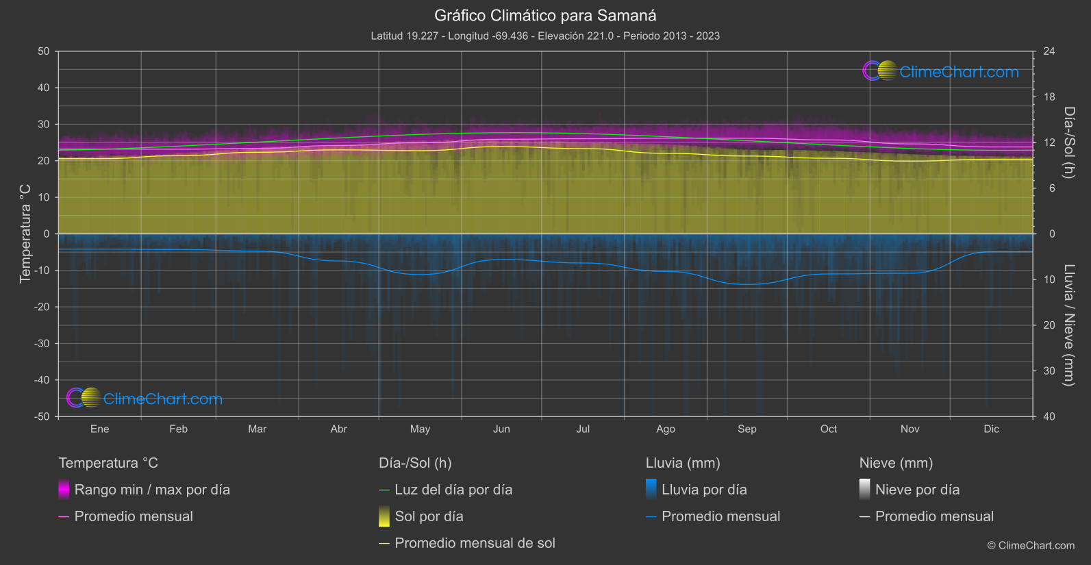 Gráfico Climático: Samaná  (República Dominicana)