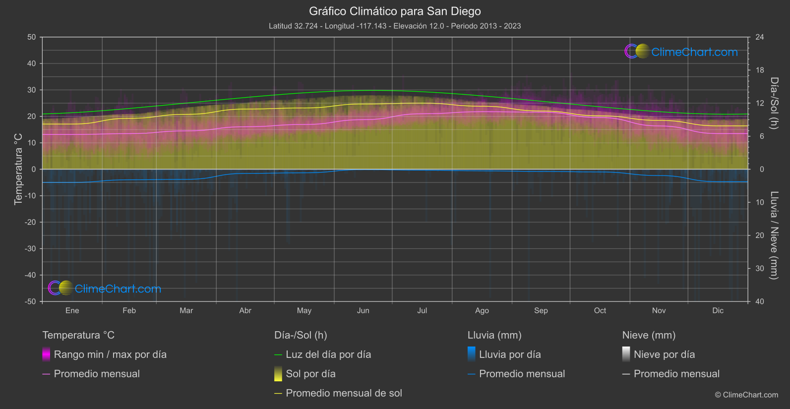 Gráfico Climático: San Diego (Estados Unidos de América)