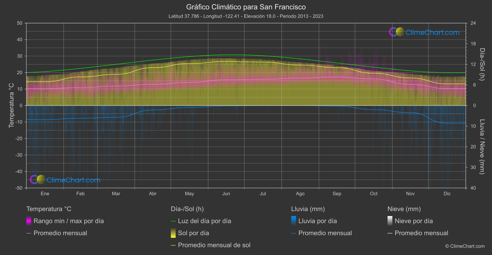 Gráfico Climático: San Francisco (Estados Unidos de América)