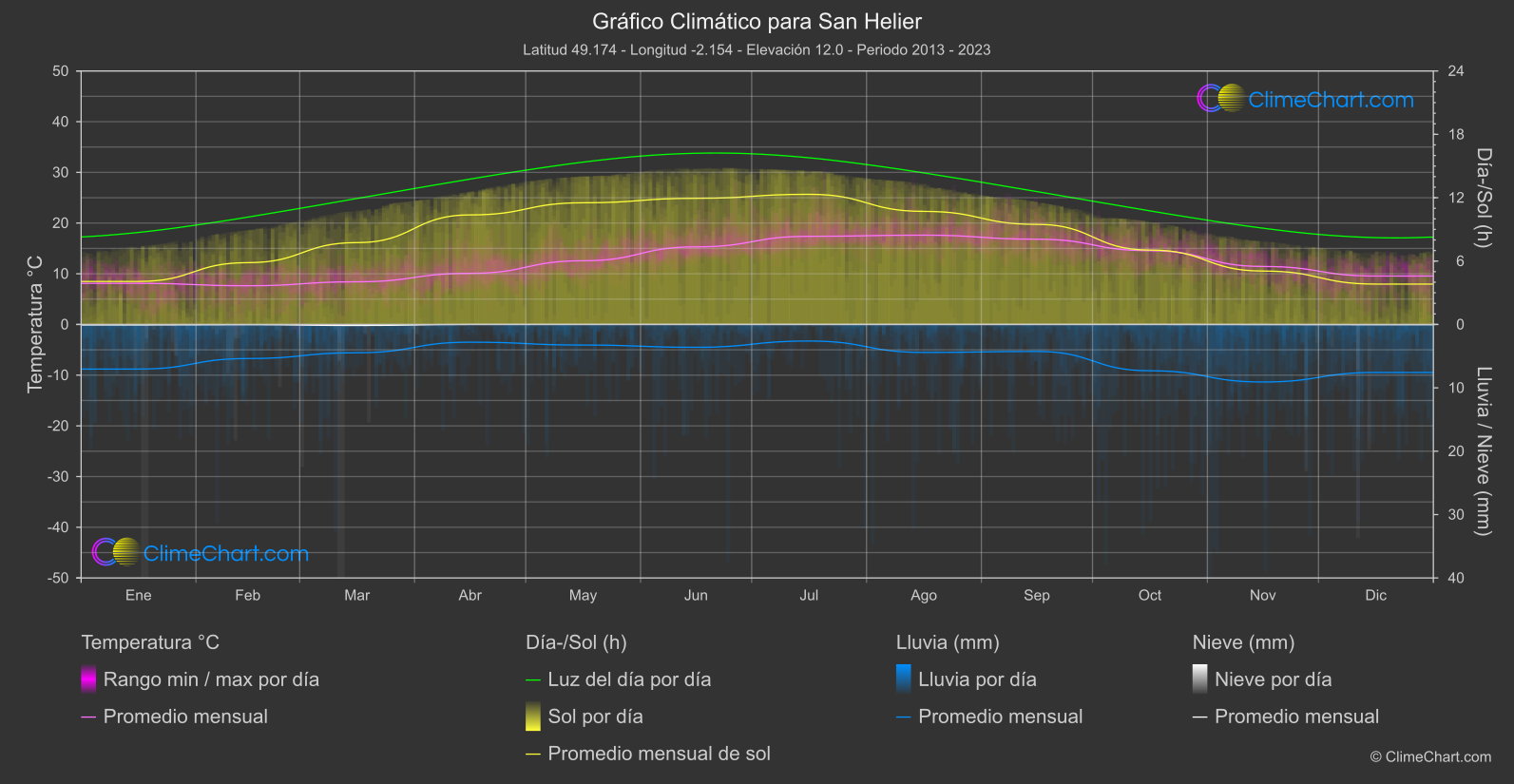 Gráfico Climático: San Helier (Jersey)