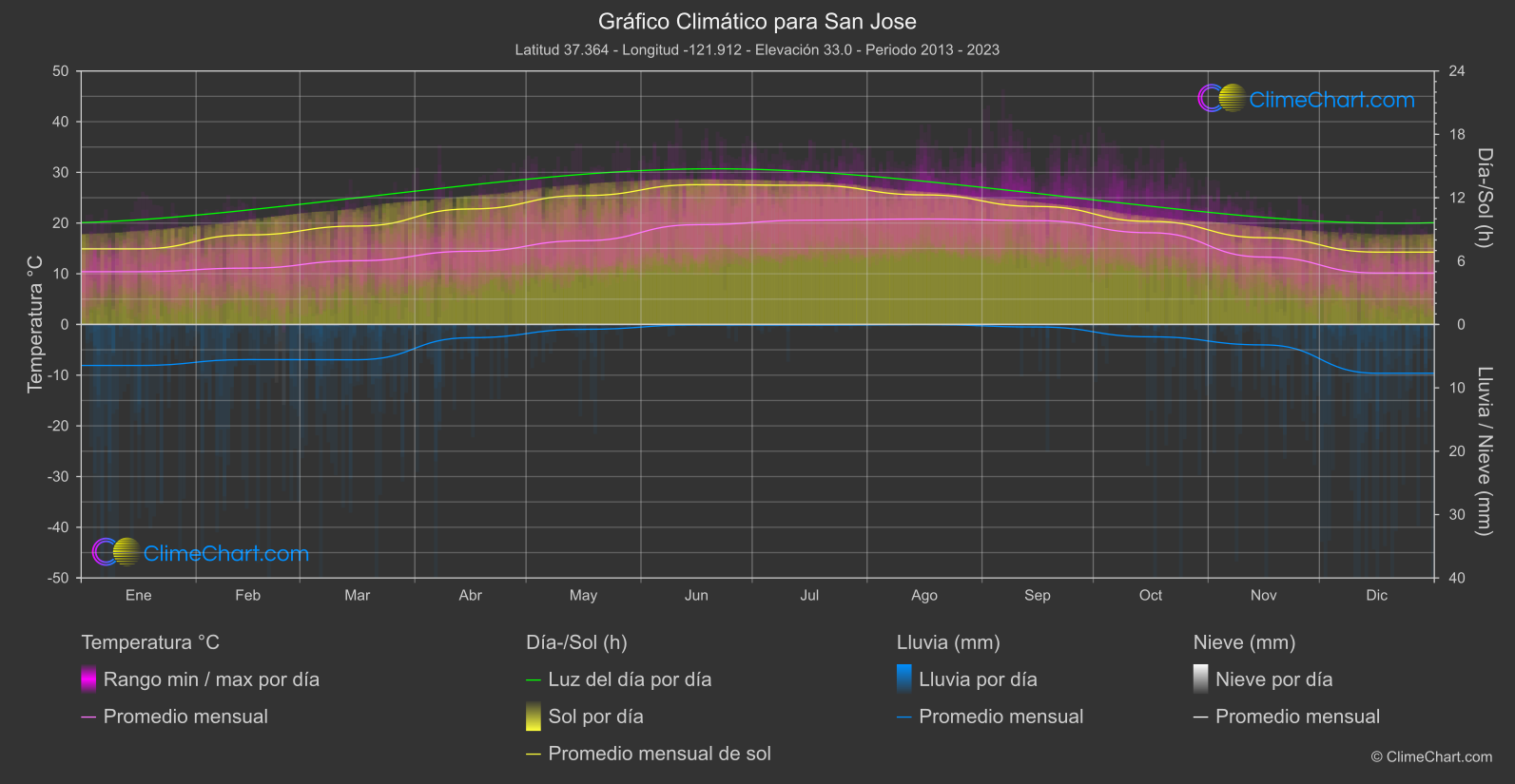 Gráfico Climático: San Jose (Estados Unidos de América)