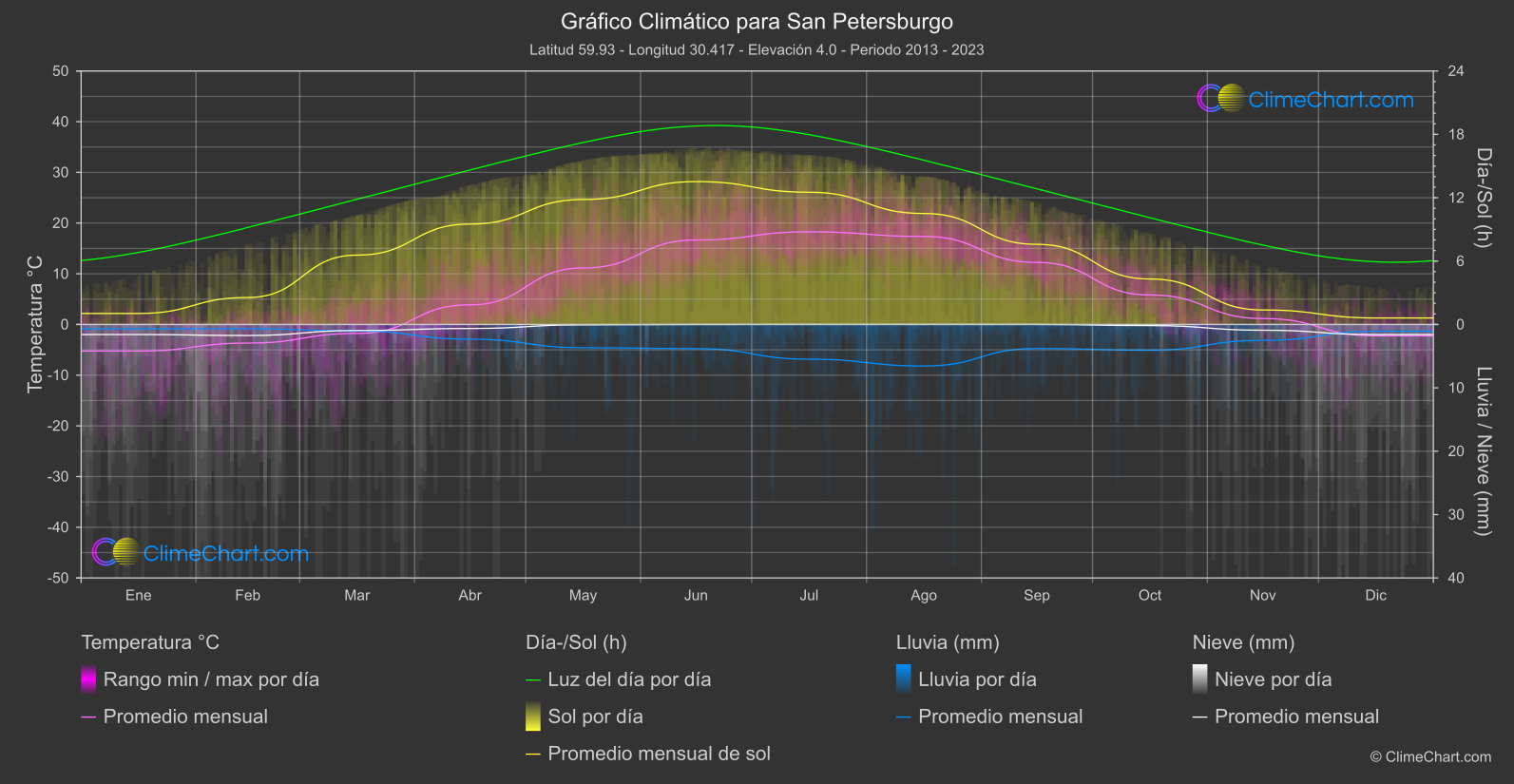 Gráfico Climático: San Petersburgo (Federación Rusa)