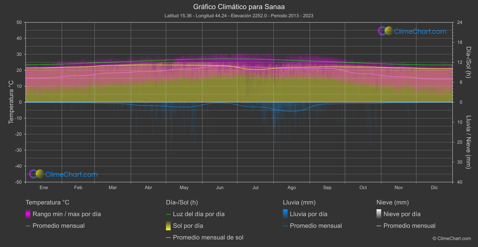 Gráfico Climático: Sanaa (Yemen)