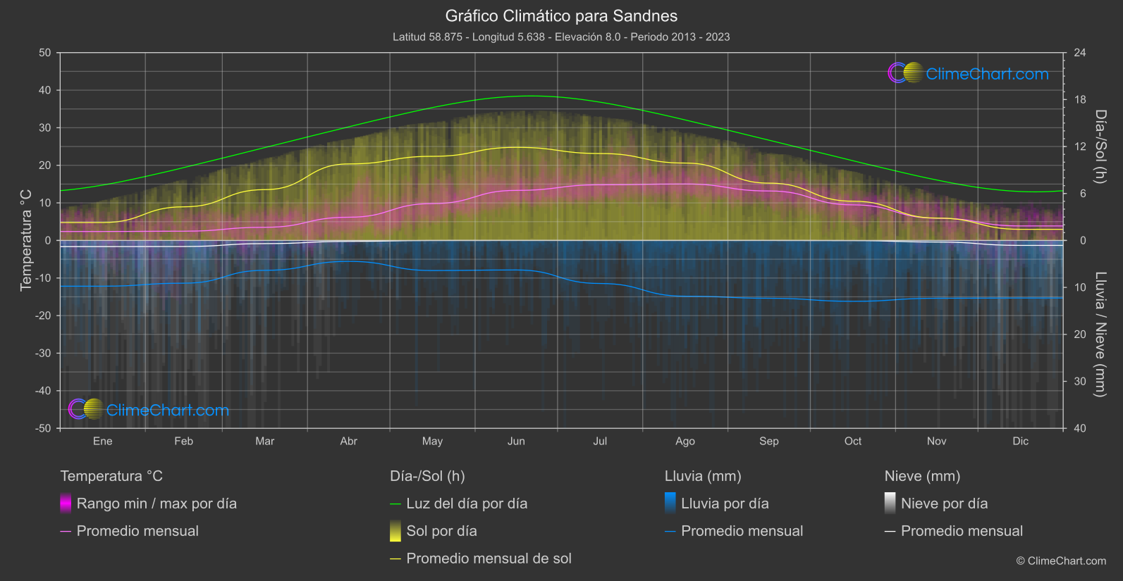 Gráfico Climático: Sandnes (Noruega)