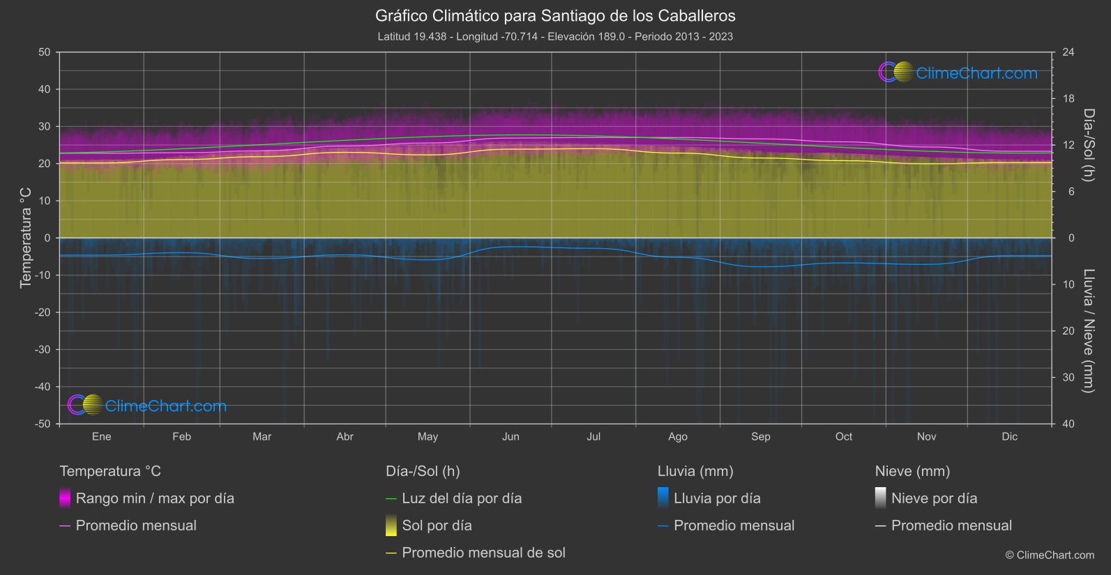 Gráfico Climático: Santiago de los Caballeros (República Dominicana)