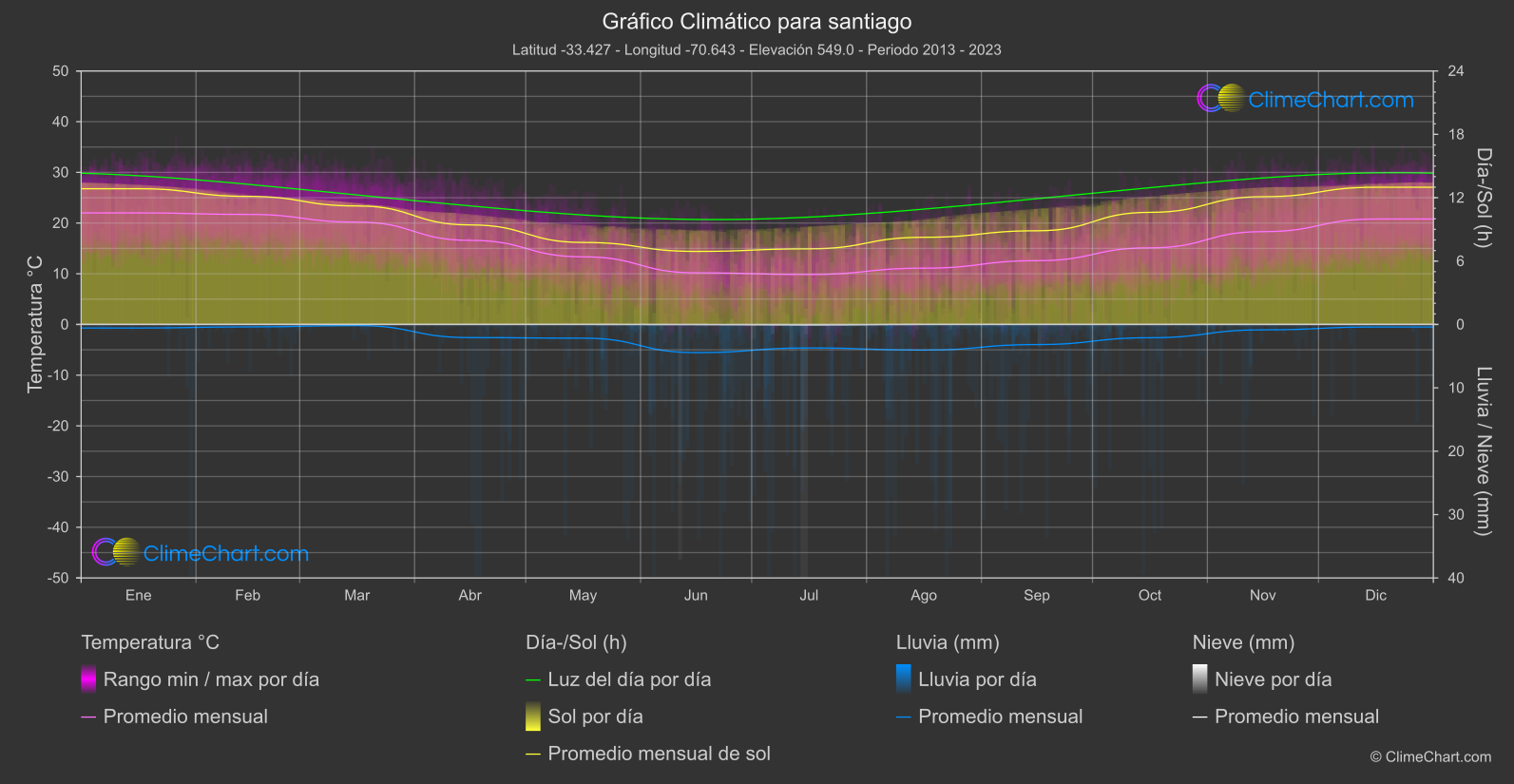 Gráfico Climático: santiago (Chile)