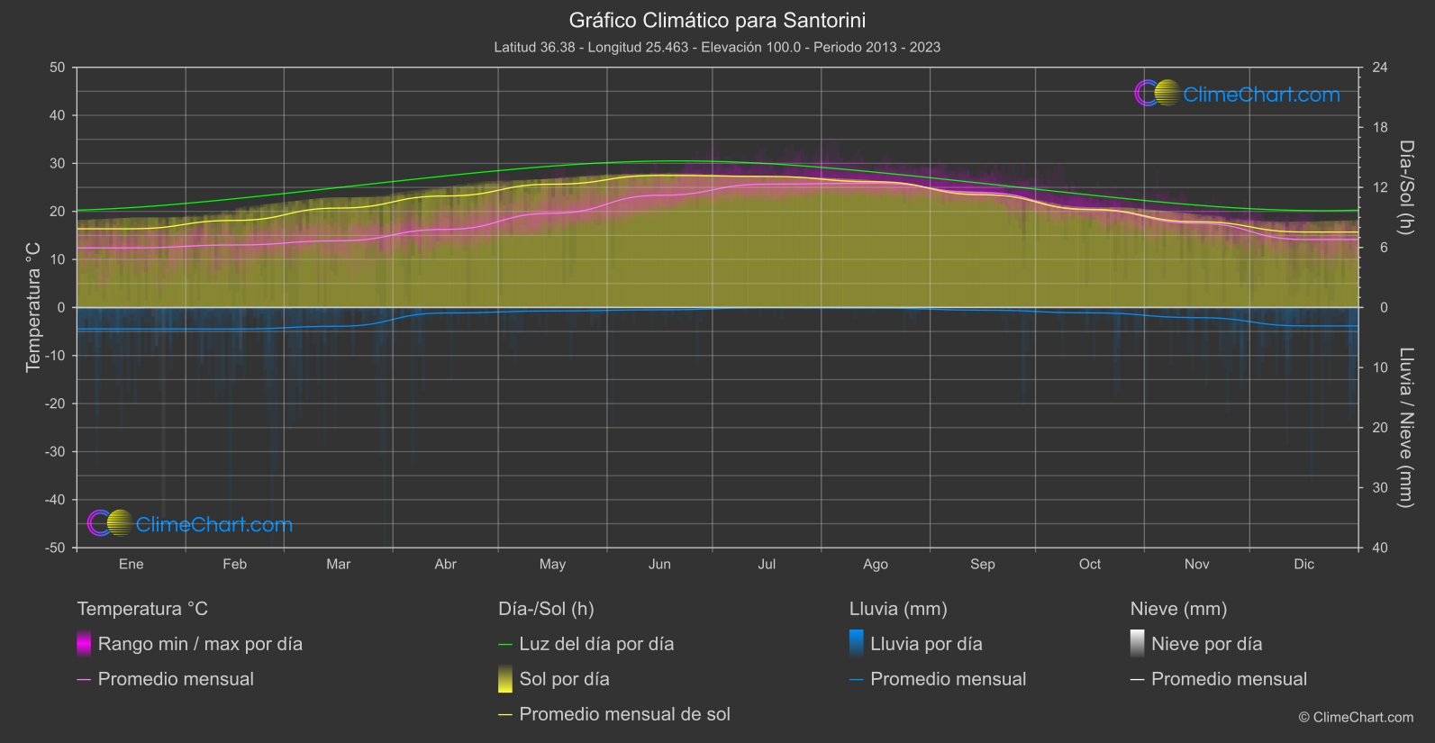 Gráfico Climático: Santorini (Grecia)