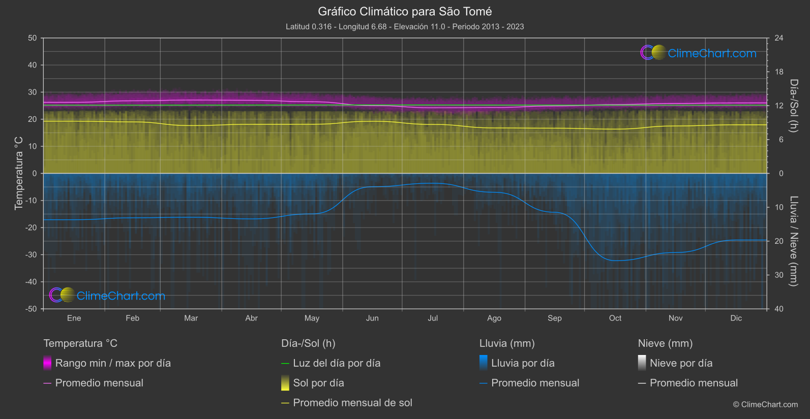 Gráfico Climático: São Tomé (Santo Tomé y Príncipe)