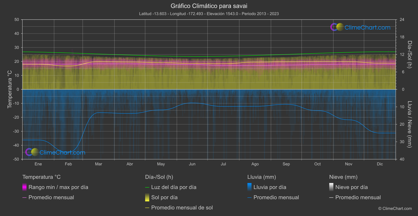 Gráfico Climático: savai (Samoa)