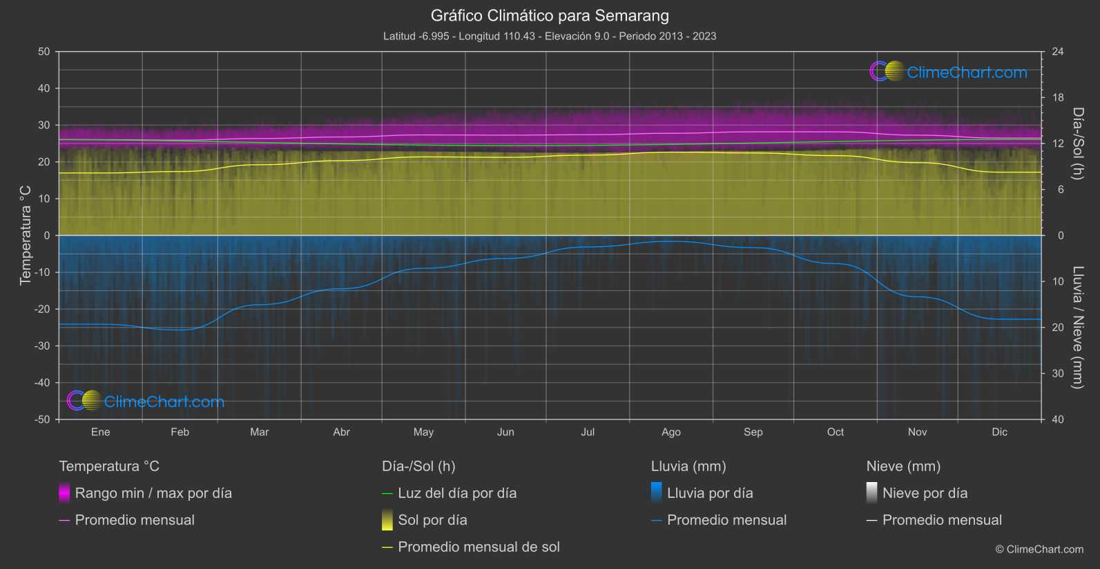 Gráfico Climático: Semarang (Indonesia)