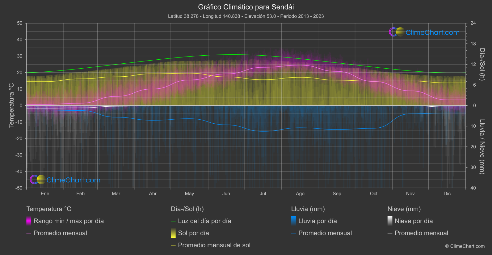 Gráfico Climático: Sendái (Japón)