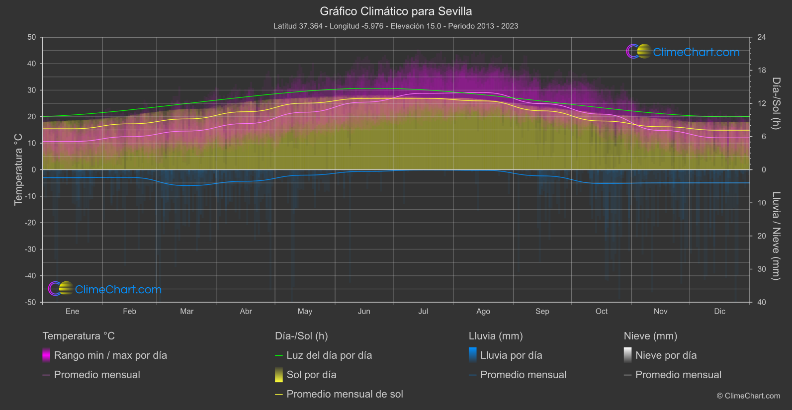 Gráfico Climático: Sevilla (España)