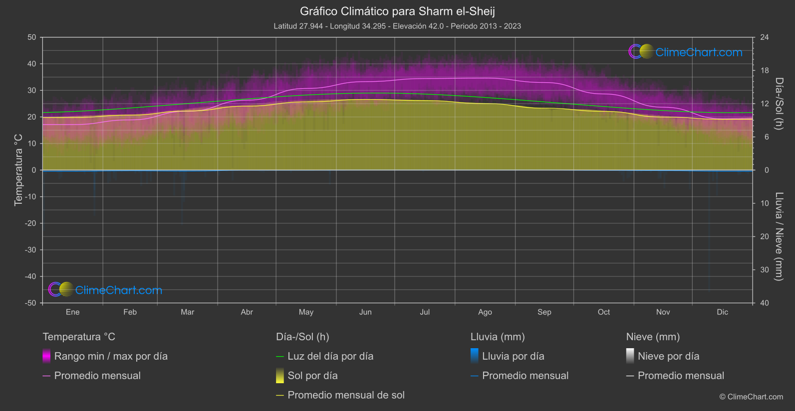 Gráfico Climático: Sharm el-Sheij (Egipto)