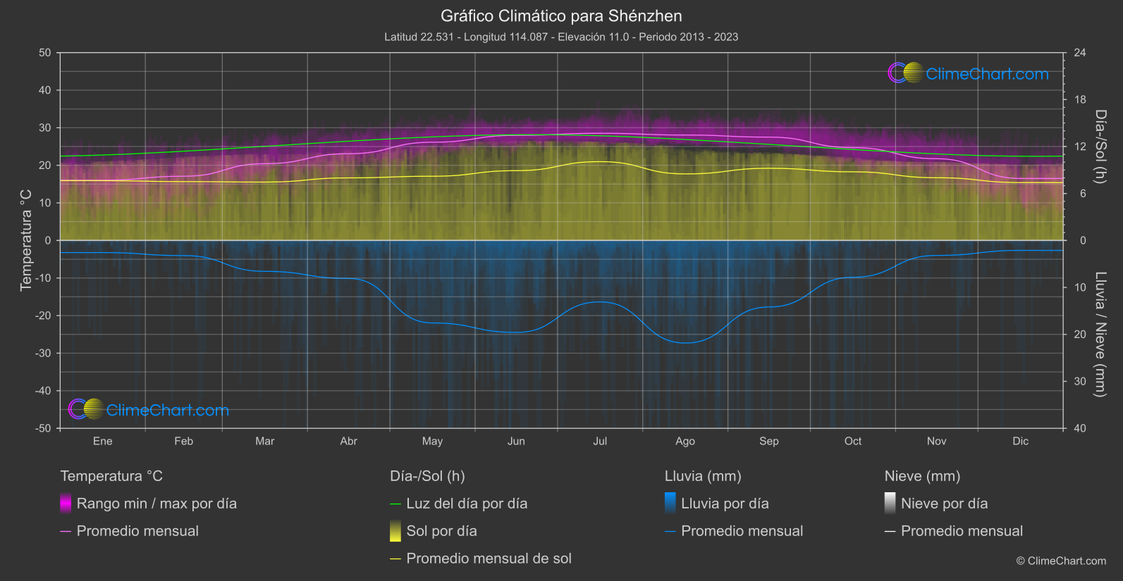 Gráfico Climático: Shénzhen (Porcelana)