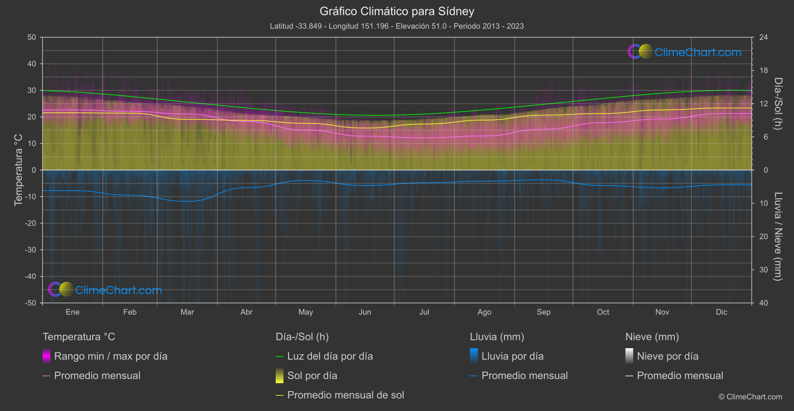 Gráfico Climático: Sídney (Australia)