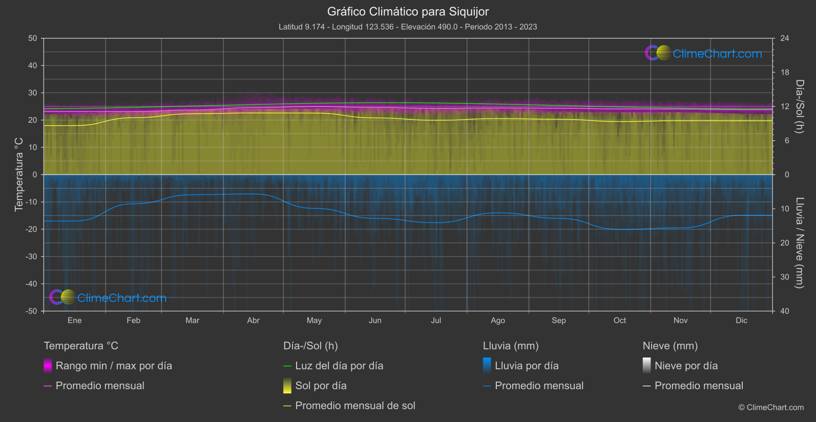 Gráfico Climático: Siquijor (Filipinas)