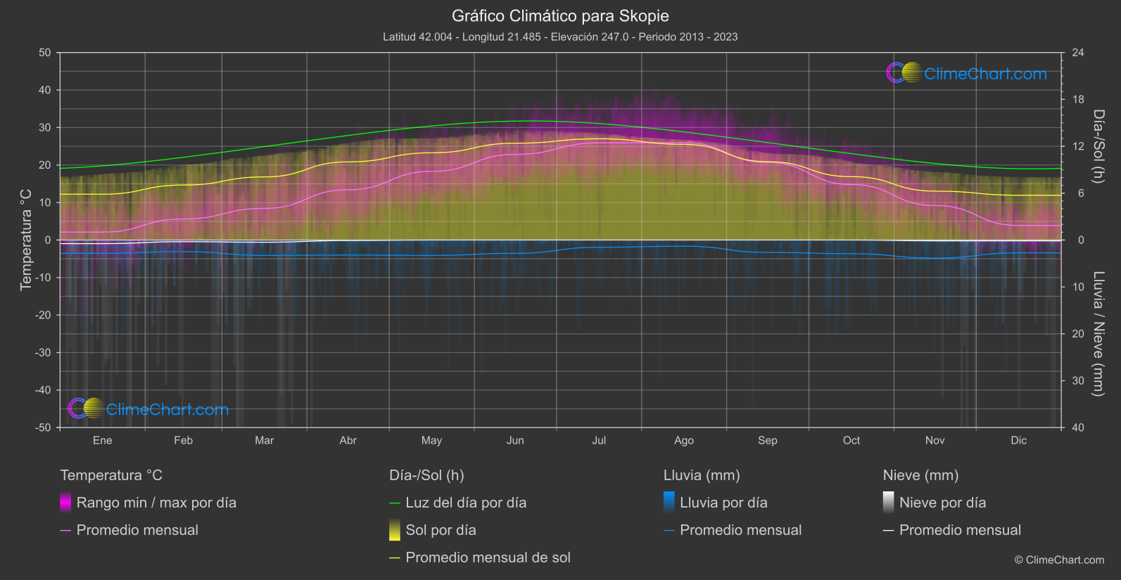 Gráfico Climático: Skopie (Macedonia del Norte)