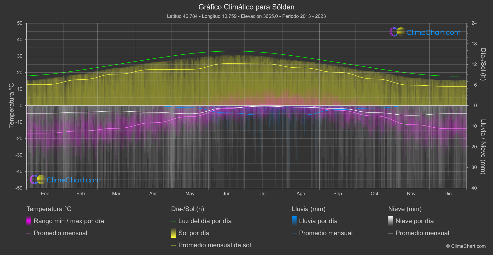 Gráfico Climático: Sölden (Austria)