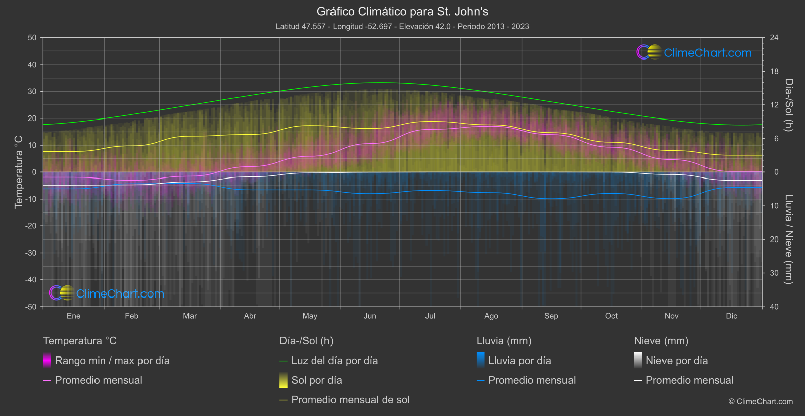 Gráfico Climático: St. John's (Canadá)