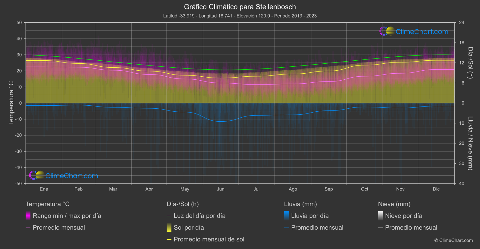 Gráfico Climático: Stellenbosch (Sudáfrica)