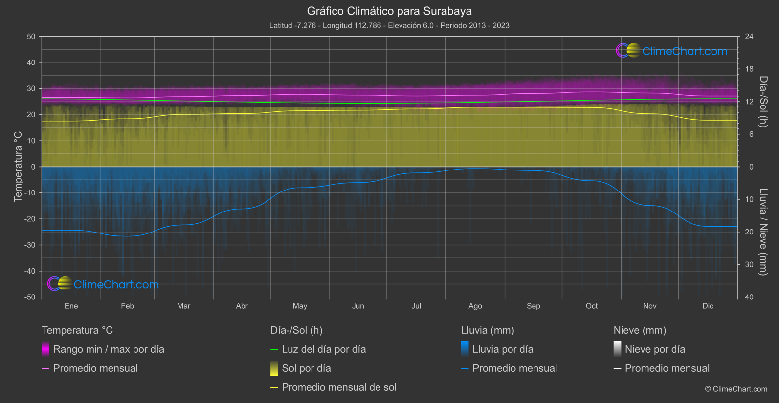 Gráfico Climático: Surabaya (Indonesia)