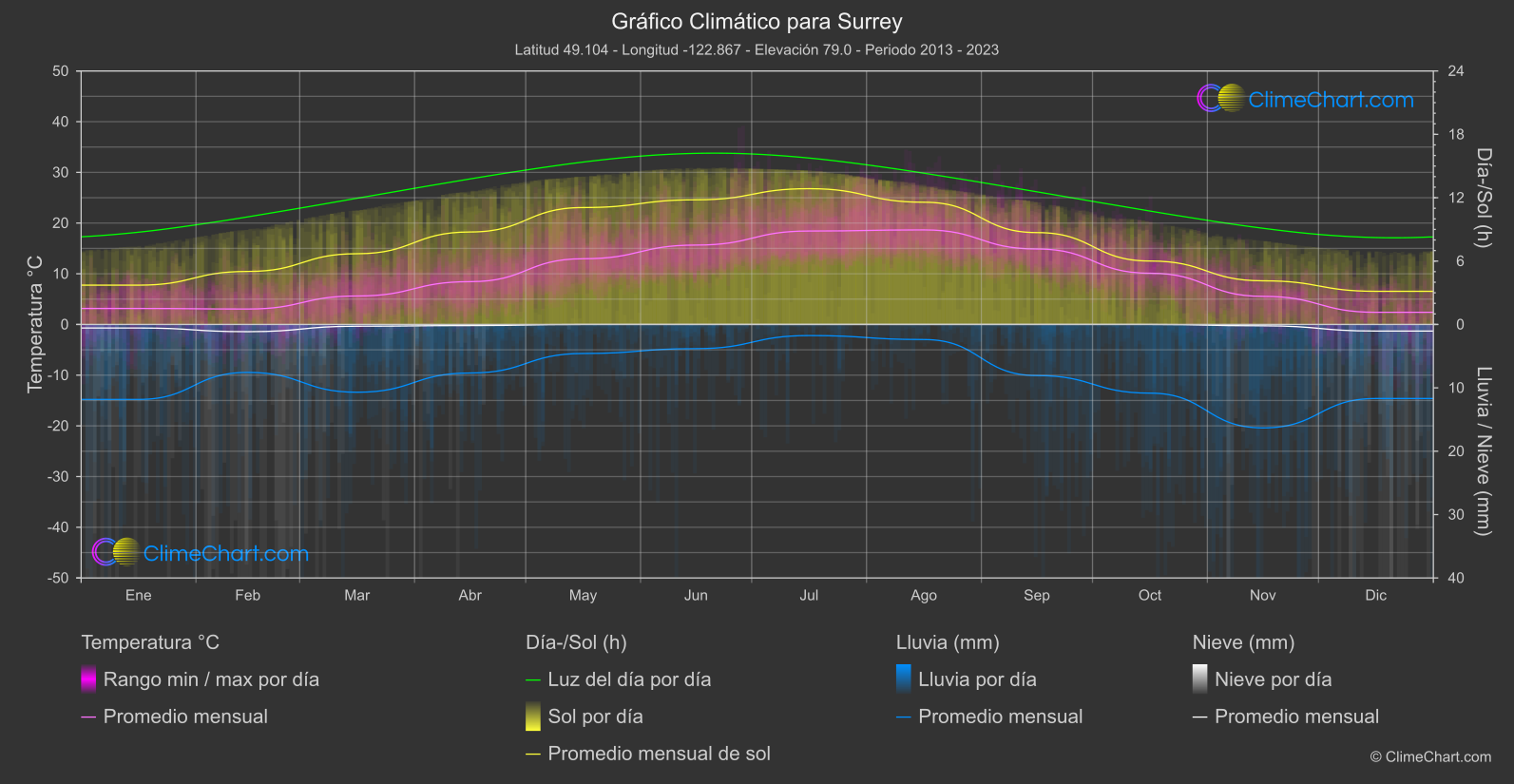 Gráfico Climático: Surrey (Canadá)