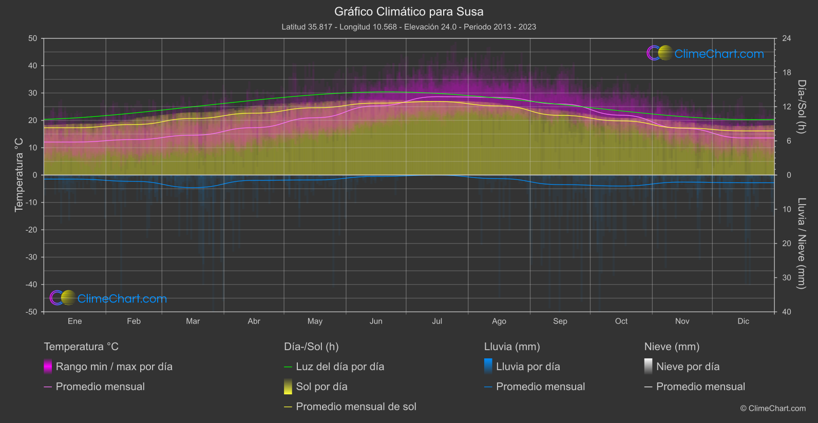 Gráfico Climático: Susa (Túnez)