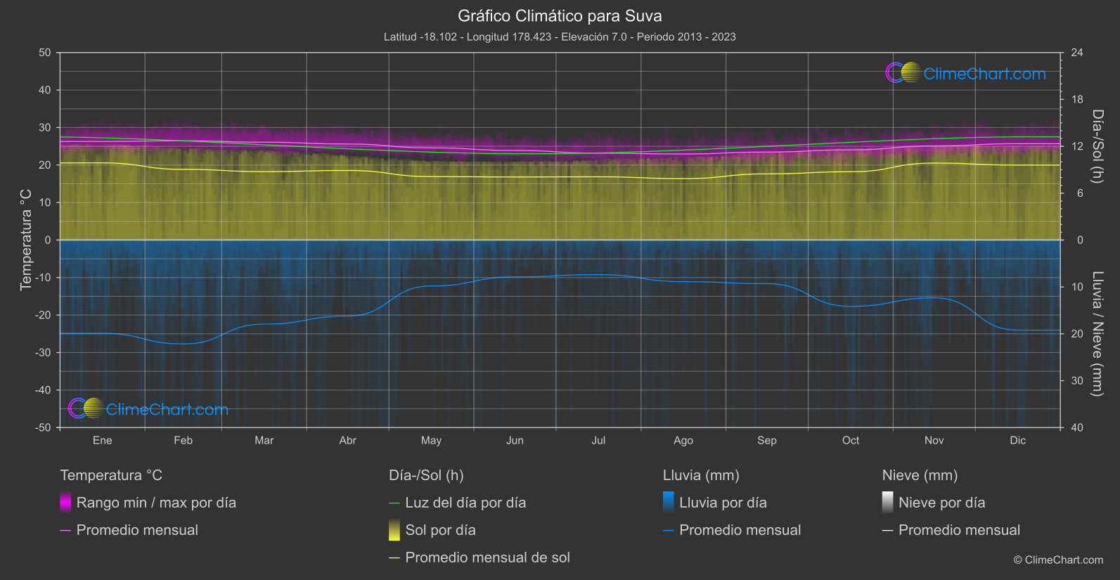 Gráfico Climático: Suva (Fiyi)