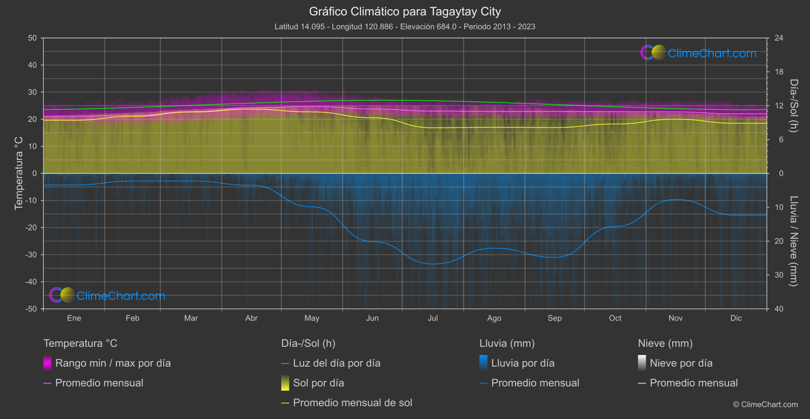 Gráfico Climático: Tagaytay City (Filipinas)