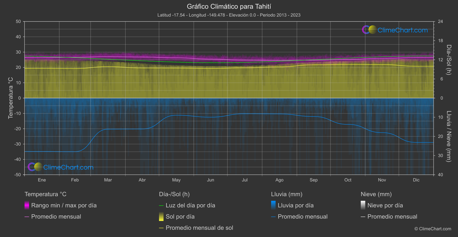 Gráfico Climático: Tahití (Polinesia francés)