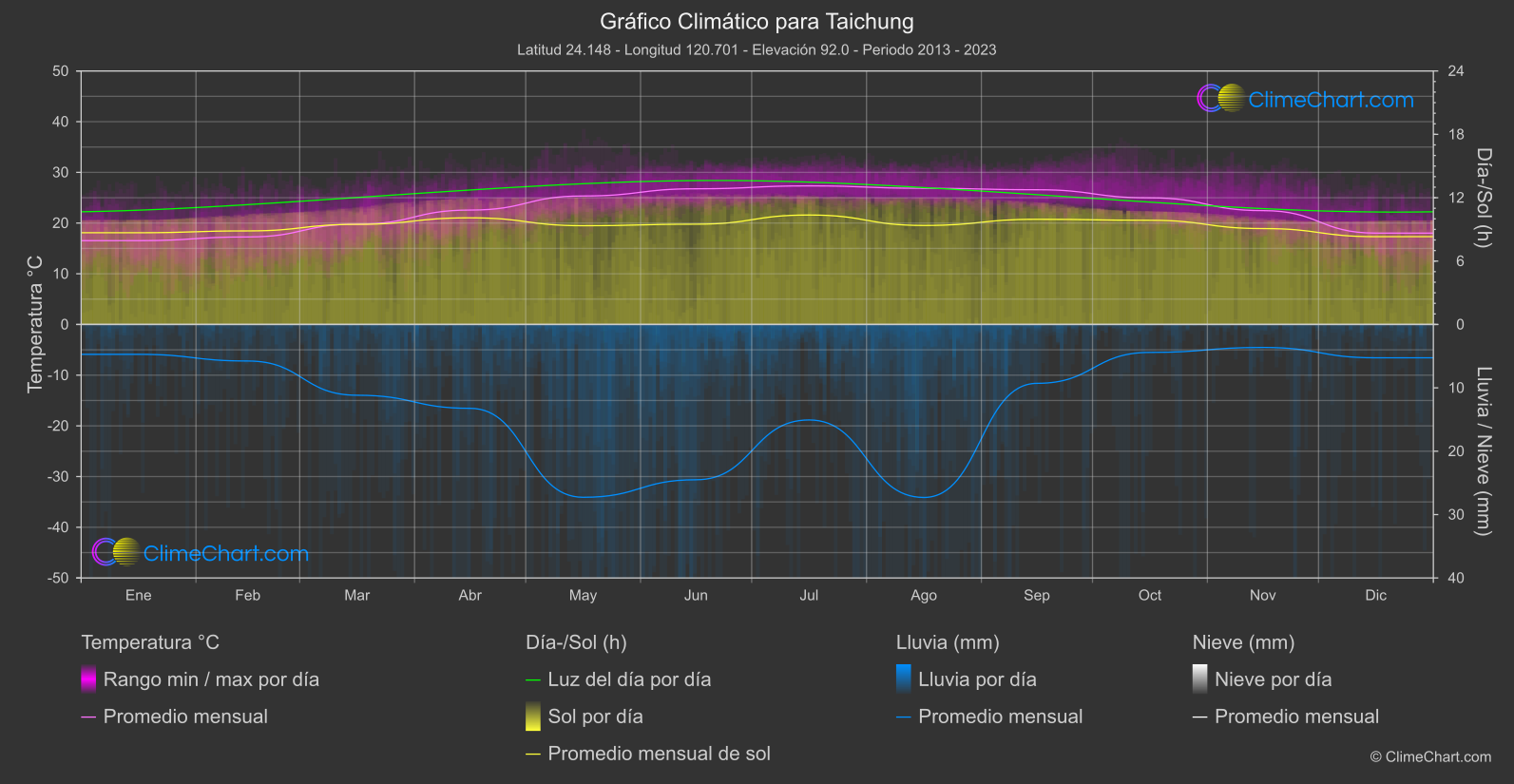 Gráfico Climático: Taichung (Taiwán)