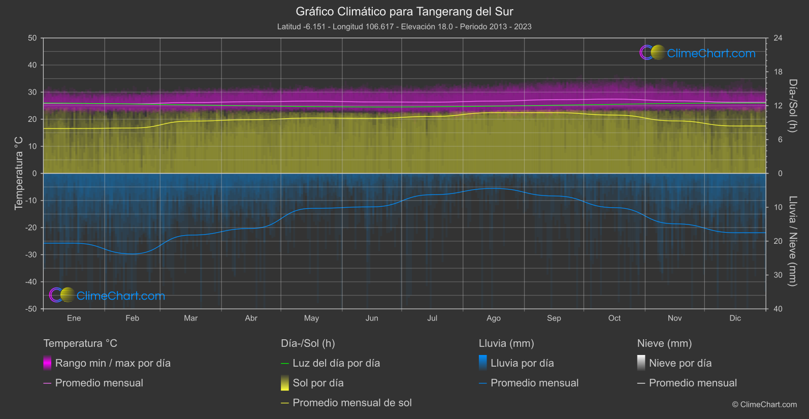 Gráfico Climático: Tangerang del Sur (Indonesia)