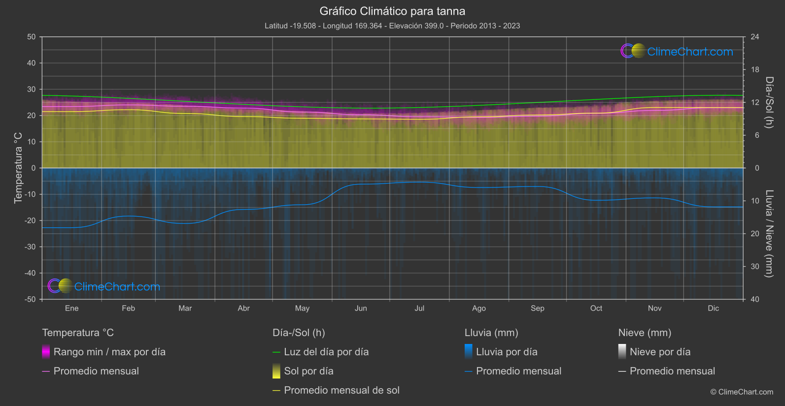 Gráfico Climático: tanna (Vanuatu)