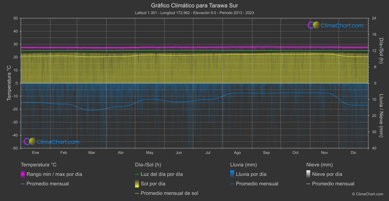 Gráfico Climático: Tarawa Sur (Kiribati)