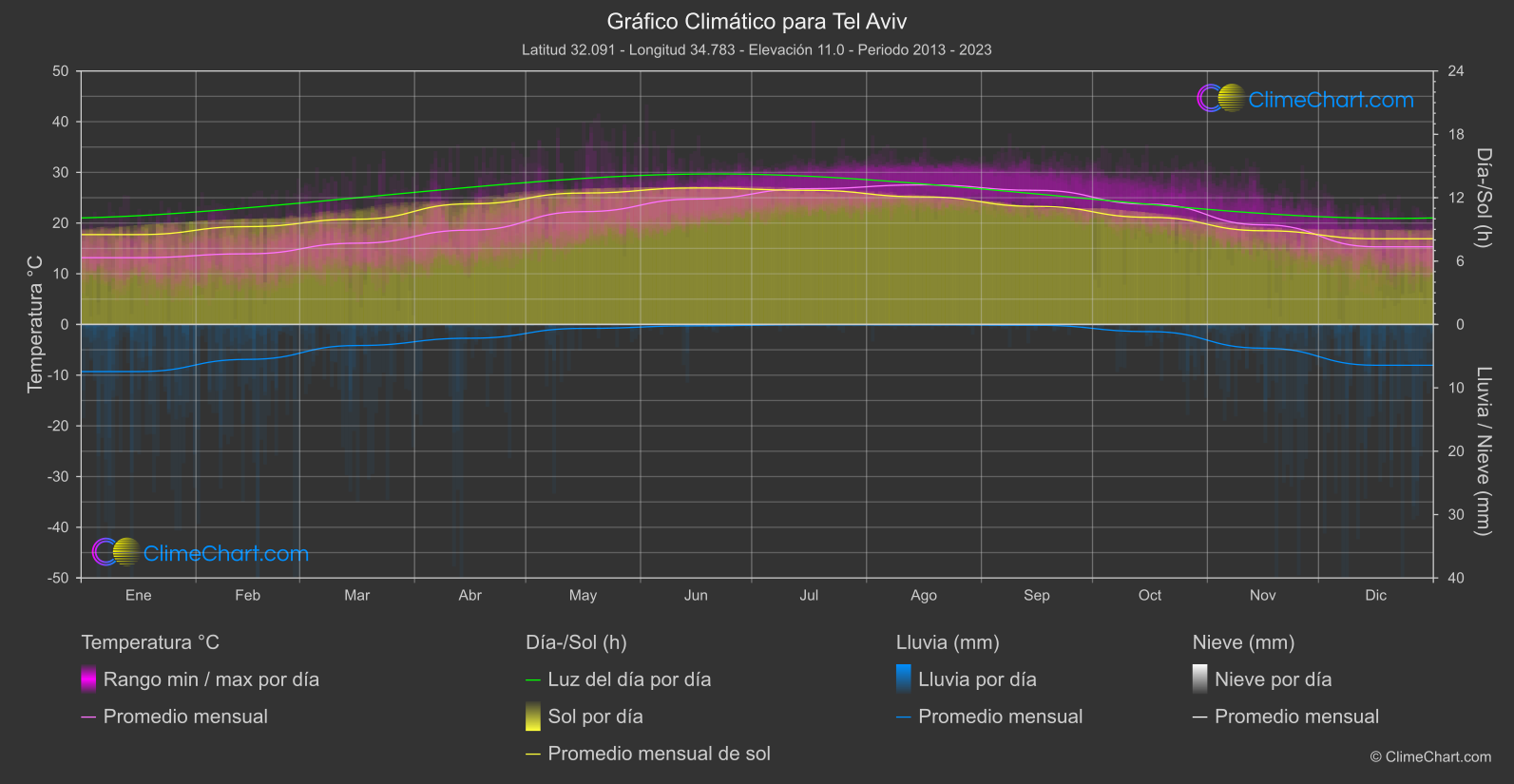 Gráfico Climático: Tel Aviv (Israel)