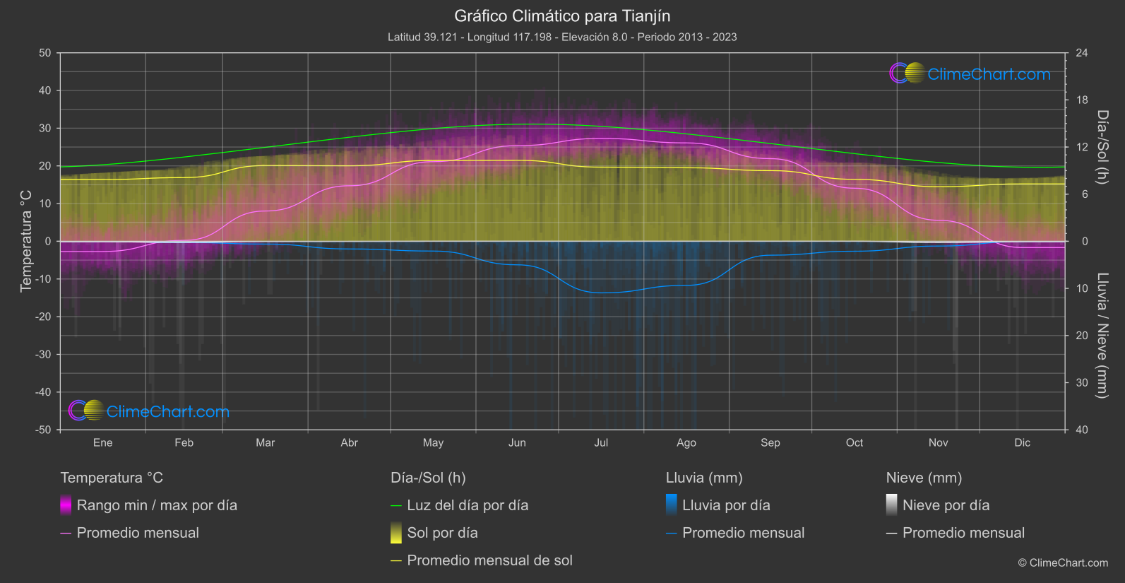 Gráfico Climático: Tianjín (Porcelana)