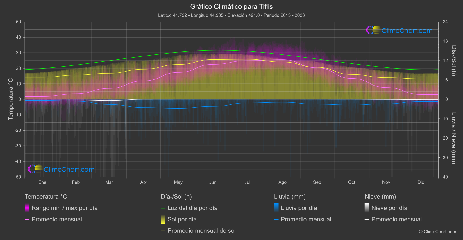 Gráfico Climático: Tiflis (Georgia)