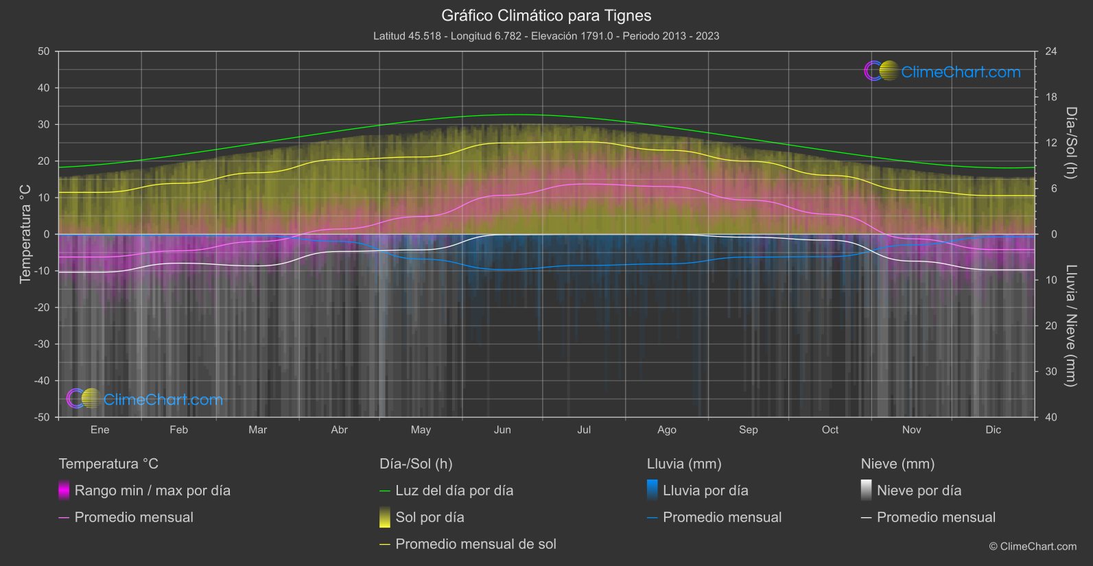 Gráfico Climático: Tignes (Francia)