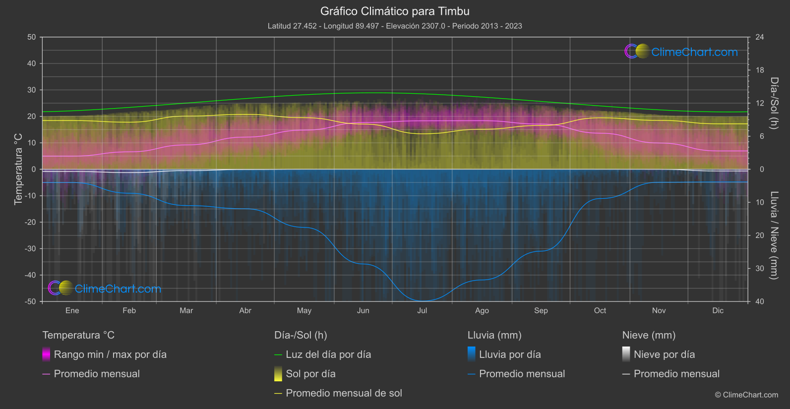 Gráfico Climático: Timbu (Bután)